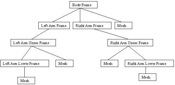 skeleton hierarchy