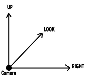 Camera up, look and right vectors